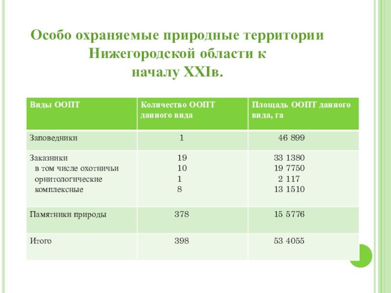 Особо охраняемые природные территории нижегородской области презентация