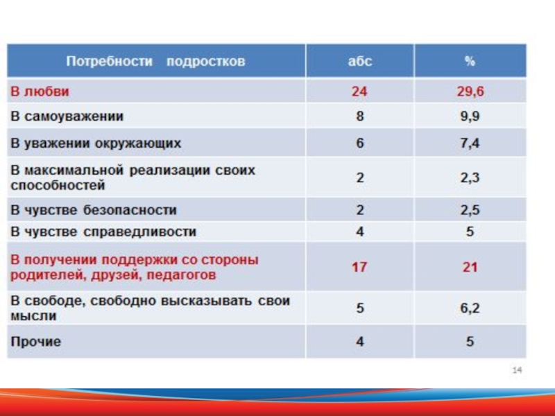 Окружающее максимальный. Потребности подростков. Основные потребности подростка. Основные потребности подросткового возраста. Социальные потребности подростка.