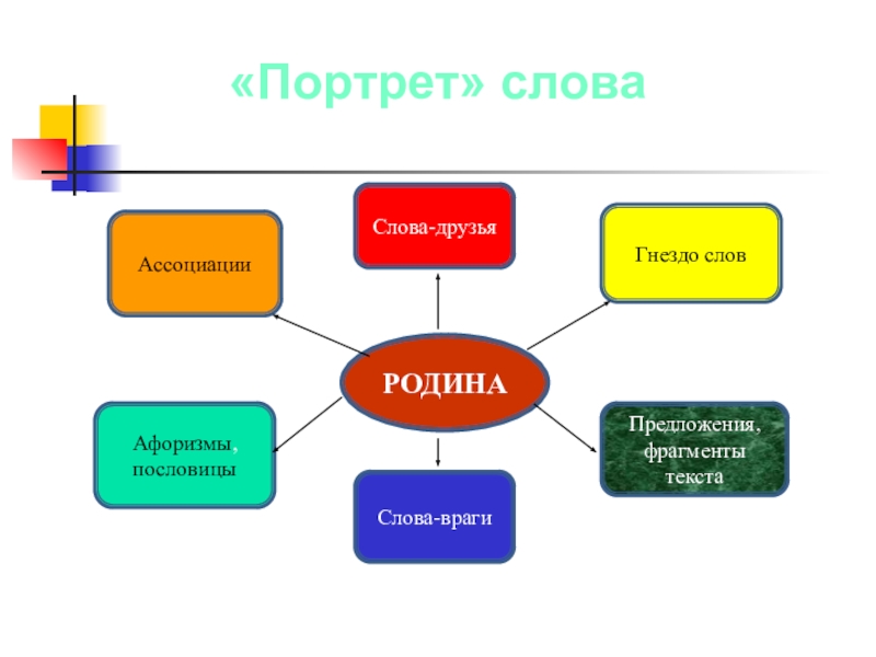 Проект портрет одного слова судьба