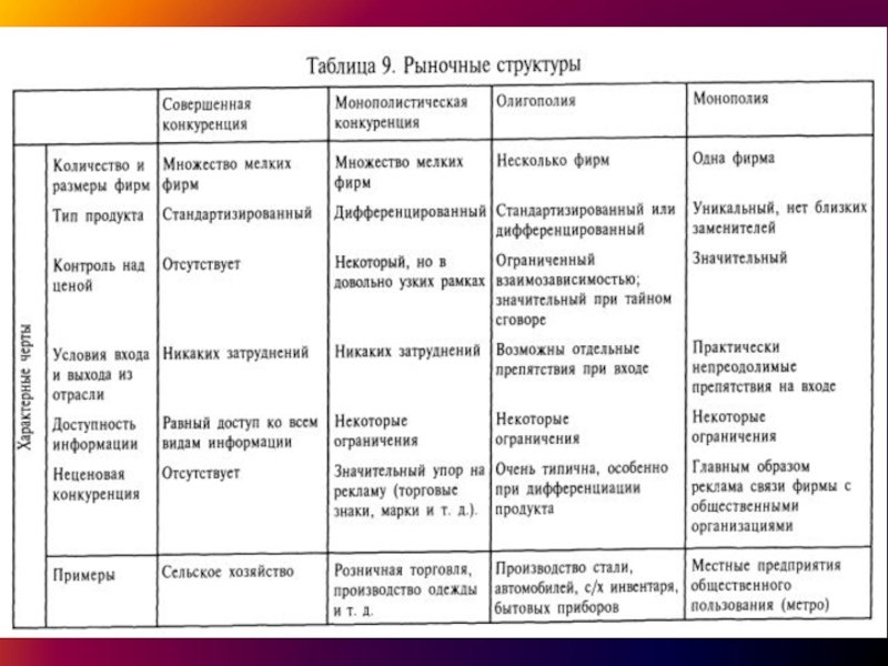 Конкуренция основные типы рынков презентация 10 класс