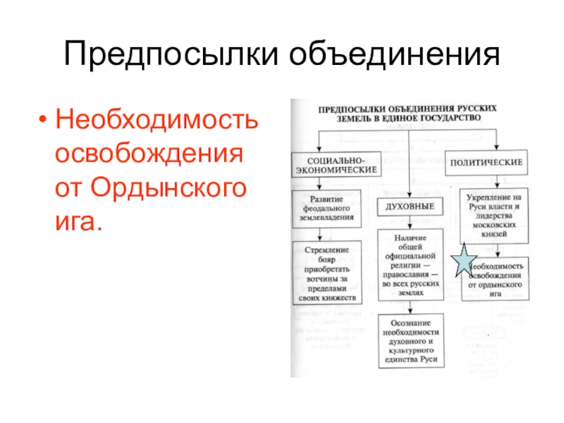 Объединение московской государством. Предпосылки объединения русских земель таблица. Политические предпосылки объединения русских земель. Процесс объединения земель. Предпосылки объединения русских земель кратко.