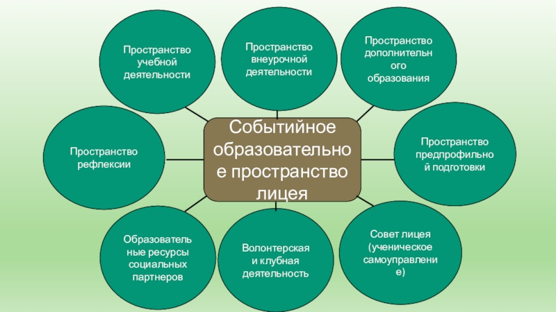 Пространство деятельности. Событийность образовательного пространства. Событийность образовательного пространства схема. Проектирование образовательного пространства. Возможности образовательного пространства.