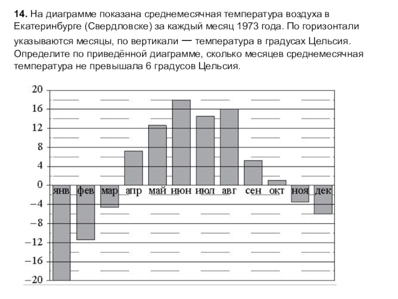 На диаграмме показана среднемесячная