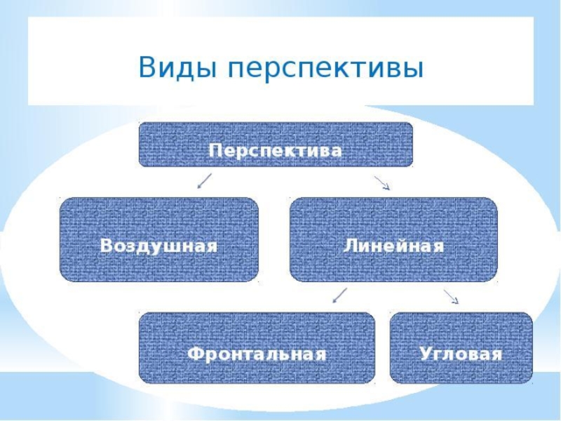 Виды перспективы схема