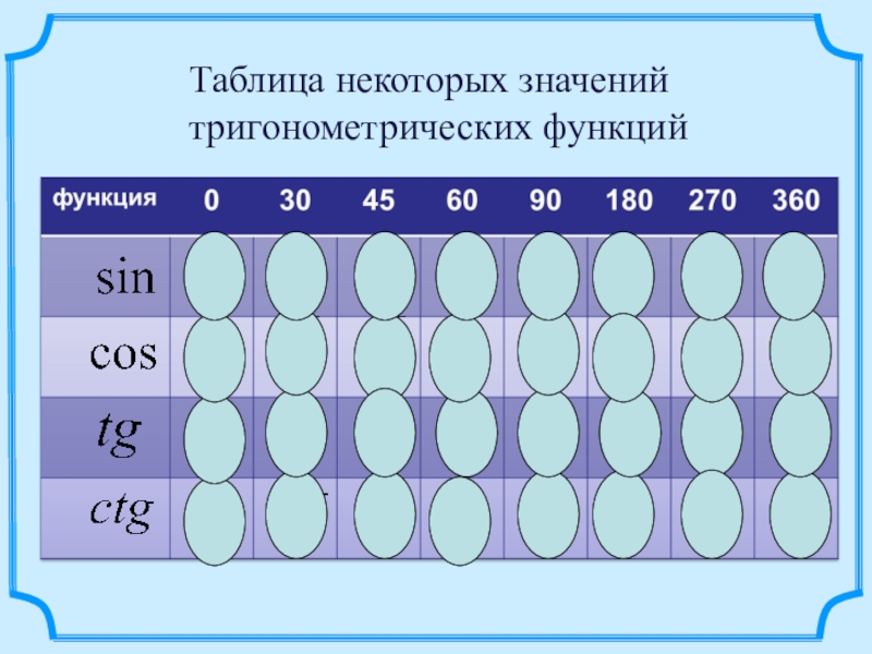 Таблица некоторых значений