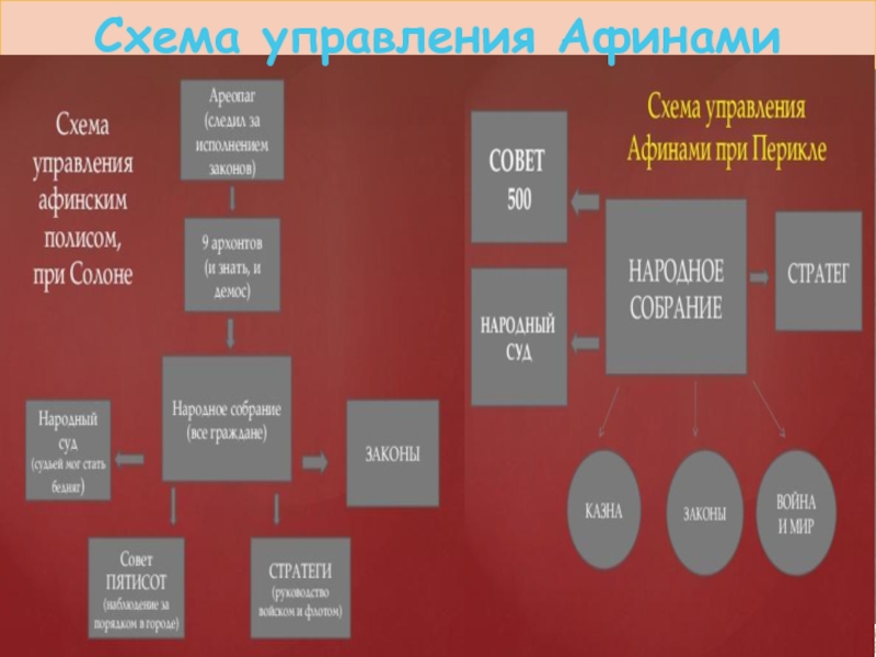 Управление афинами при перикле