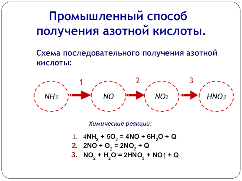 Синтез азотной кислоты