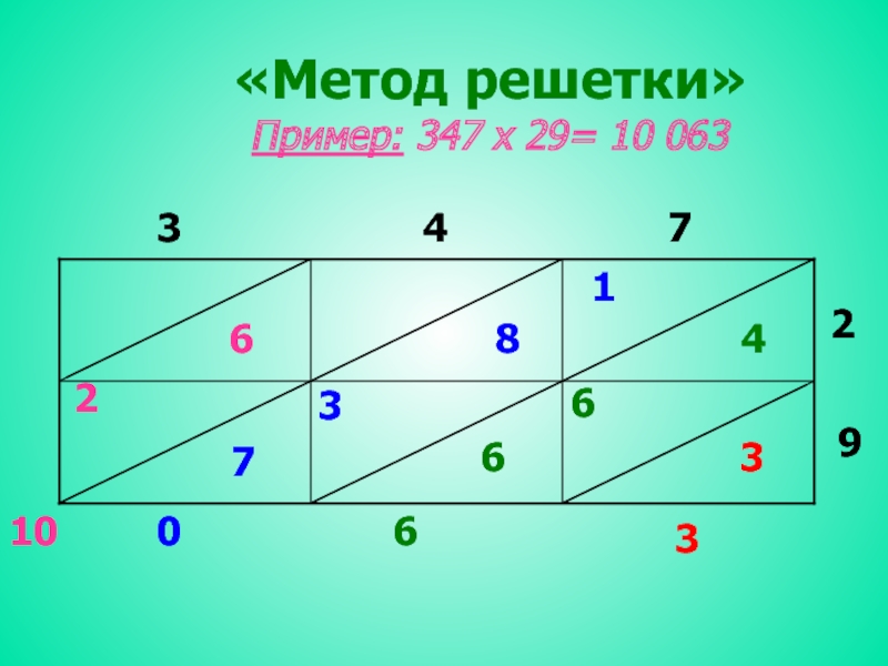 Метод счета. Метод решетки. Умножение методом решетки. Способ умножения решеткой. Метод решетки умножения чисел.