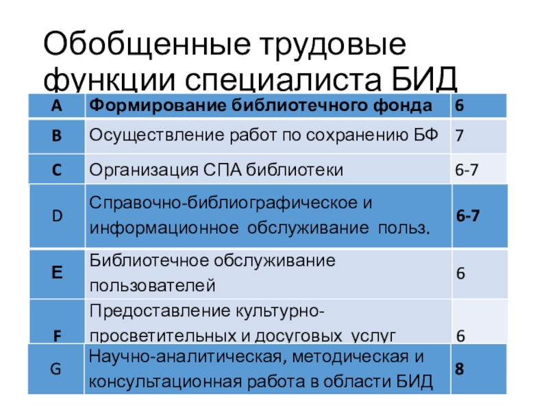 Трудовая функция советника директора