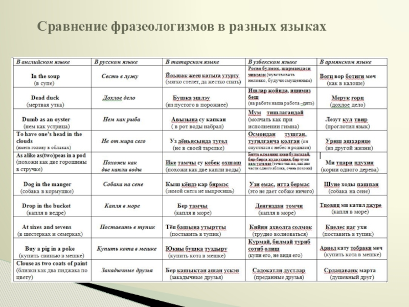 В языках какого народа часто встречаются. Фразеологизмы сравнения. Сравнительные фразеологизмы. Фразеологизмы в других языках. Фразеологизмы в разных языках.