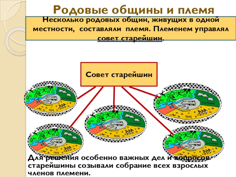 Переход к родовой общине произошел