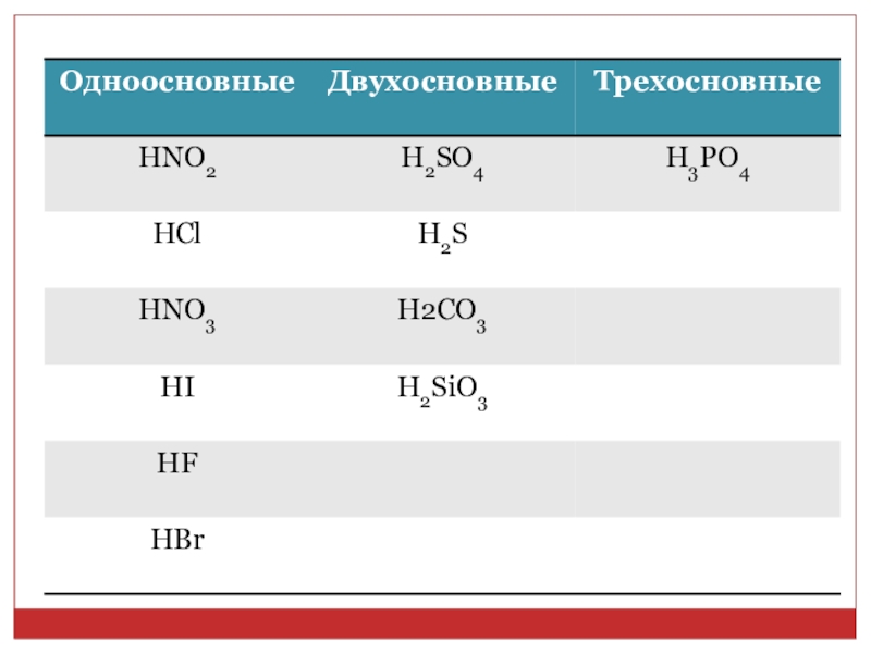 Кислоты одноосновные двухосновные трехосновные примеры. Кислоты одноосновные двухосновные трехосновные. Кислоты таблица одноосновные двухосновные и трехосновные. Электролиты химия 8 класс.