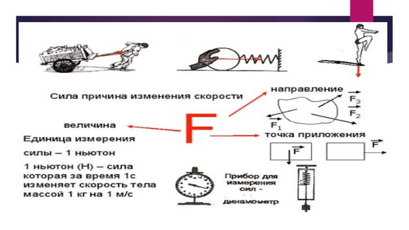 Сложение двух сил направленных по одной прямой равнодействующая двух сил 7 класс презентация