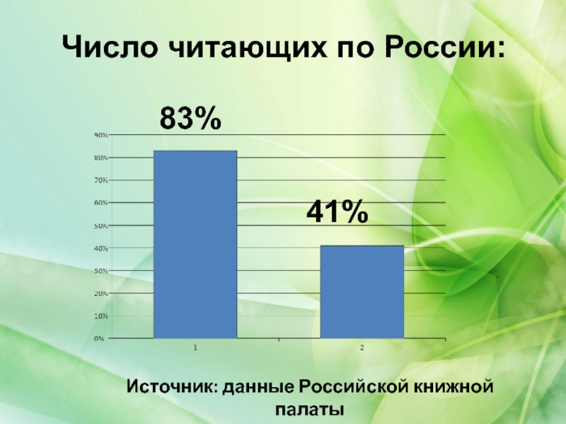 Число читающих по России:83%41%Источник: данные Российской книжной палаты