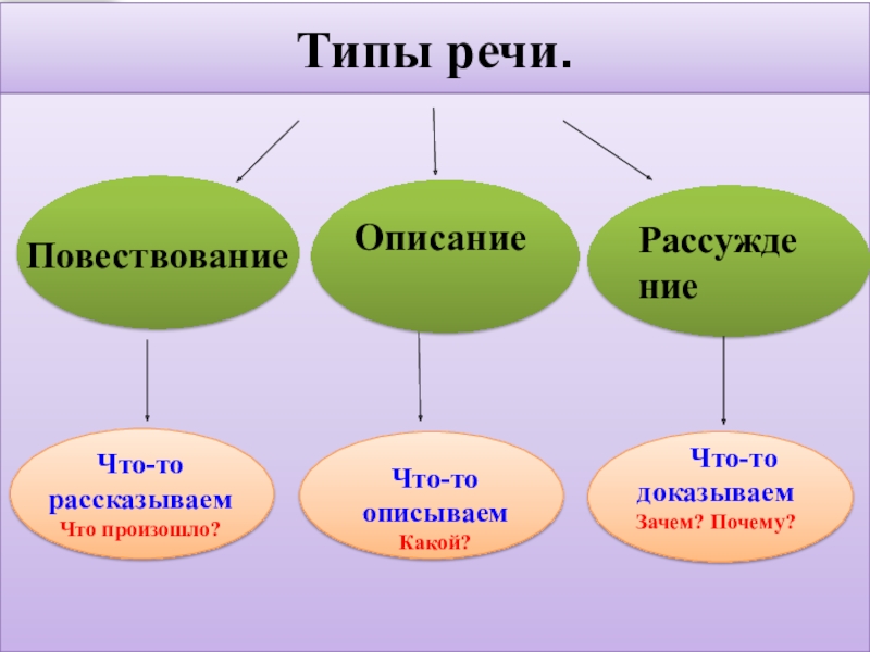 Что такое тип речи в русском. Типы речи. Все типы речи. Ти речи. Разновидности типов речи.