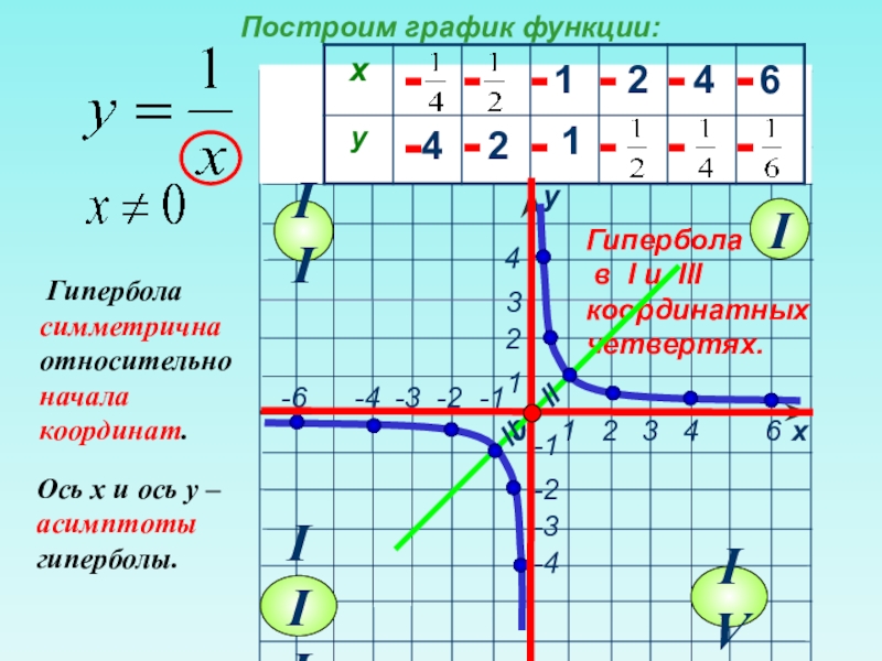 Как рисовать гиперболу