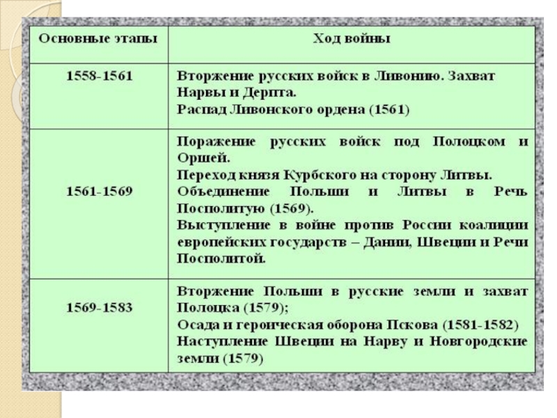 Внешняя политика ивана грозного таблица дата событие