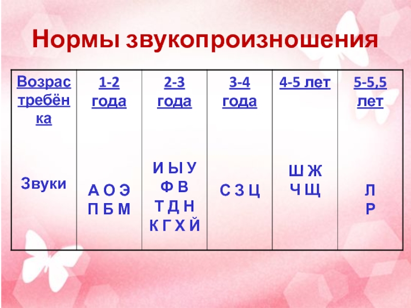 Презентация диагностика звукопроизношения