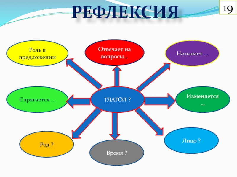 Презентация времена глаголов 3 класс школа россии презентация