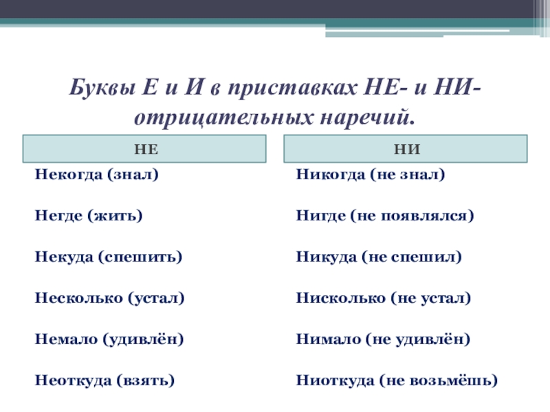 Презентация не ни в отрицательных наречиях 7 класс