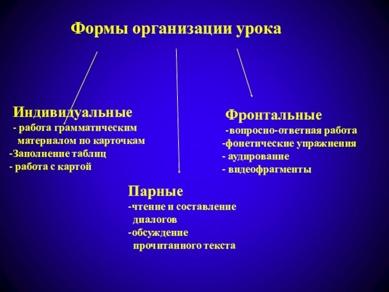 Формы урока. Формы организации урока. Организационные формы урока. Формы организации занятий. Форма проведения.