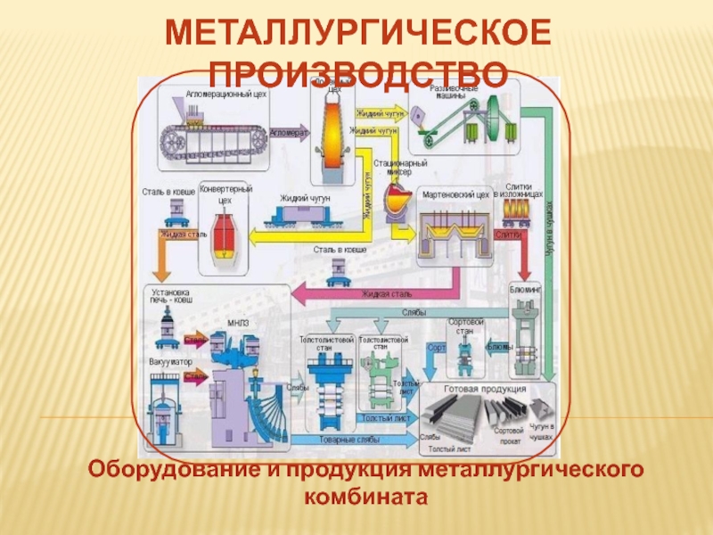 Производство чугуна химия