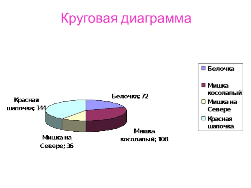 Что такое кольцевая диаграмма