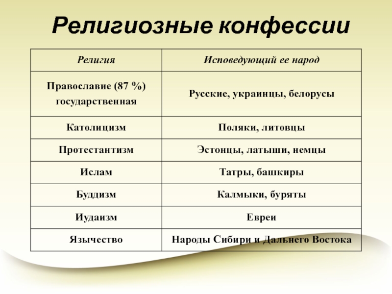 Конфессии в россии проект