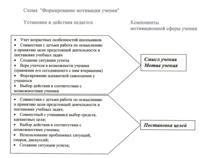 Схема возникновения мотивации