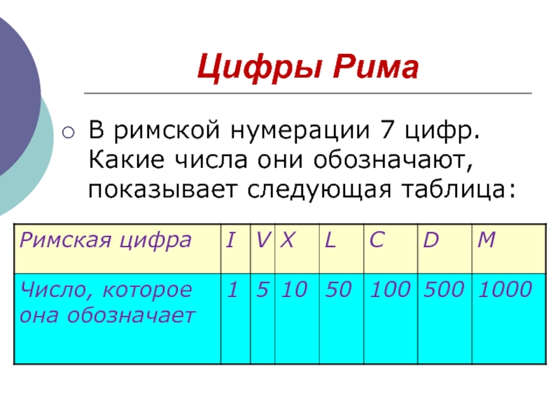 Запишите таблицу цифрами числа