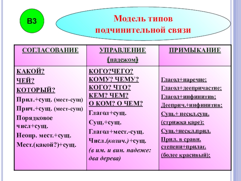 Виды подчинительной связи 8 класс презентация