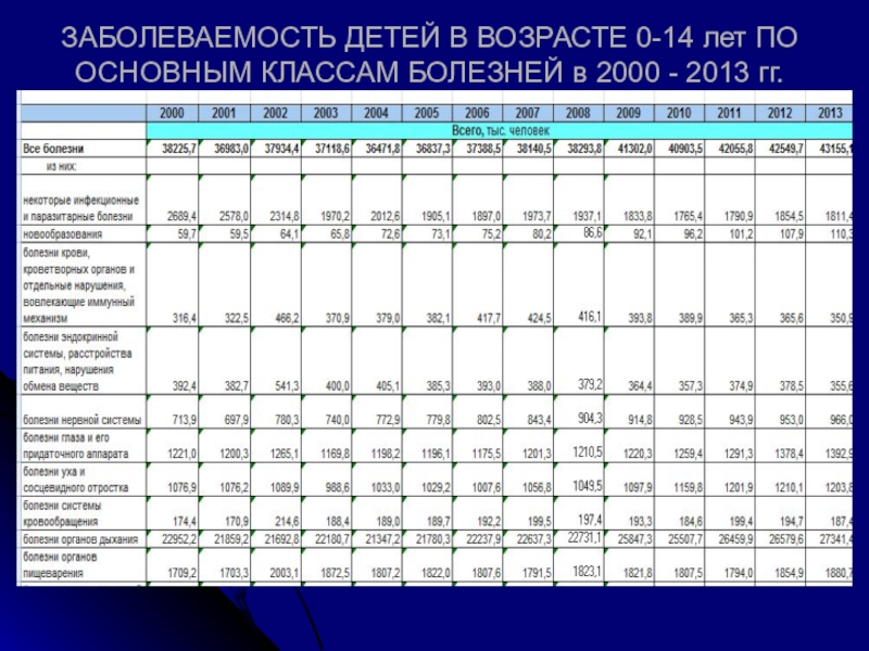 Возраст 0 лет. Заболеваемость детей в возрасте 0-14 лет по основным классам болезней. Статистика детской заболеваемости. Таблица по заболеваемости. Заболеваемость детей по возрастам.