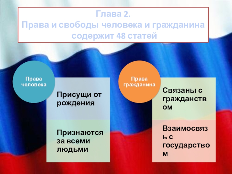 Личные права и свободы человека и гражданина в рф презентация