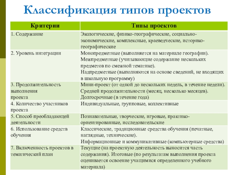 Установите соответствие деятельность виды деятельности. Классификация типов проектов. Виды классификации проектов. Классификация проектов виды проектов. Классификация проектов таблица.