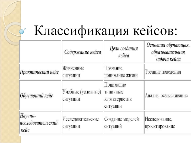 7 классификация. Классификация кейсов. Классификация кейсов в педагогике. Классификация кейс технологий. Классификация кейсов в педагогике таблица.