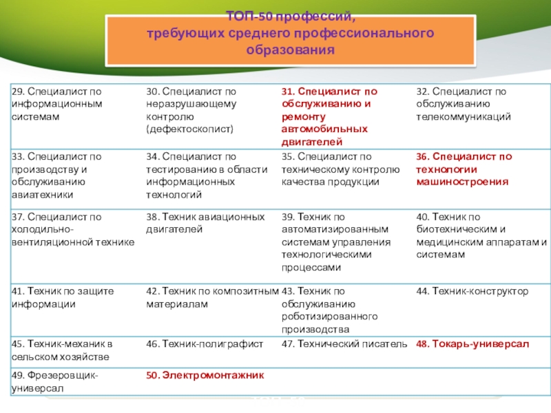 Чем отличается среднее специальное от среднего образования. Топ-50 специальностей СПО. Топ 50 профессий специальностей СПО. ФГОС по топ-50 СПО это. Топ-50 специальностей СПО востребованных в России.