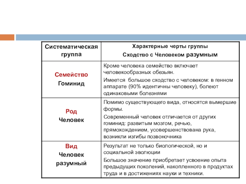 Эти признаки определяют принадлежность человека к. Доказательства происхождения человека разумного от животных. Доказательства происхождения человека от животных таблица. Систематическое положение человека таблица. Признаки систематики человека.