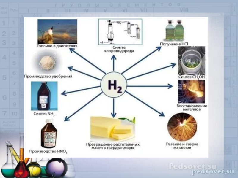 Применение водорода и его соединений. Использование водорода схема. Схема применения водорода. Область применения водорода в химии. Применение водорода.