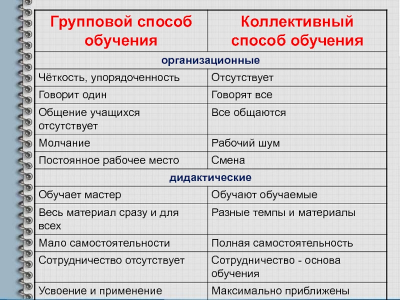 Коллективная форма организации. Групповые и коллективные методы обучения. Способы обучения индивидуальные коллективные. Пример коллективного способа обучения. Технология коллективного способа обучения особенности.