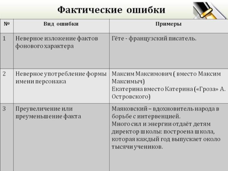 Фактические ошибки презентация