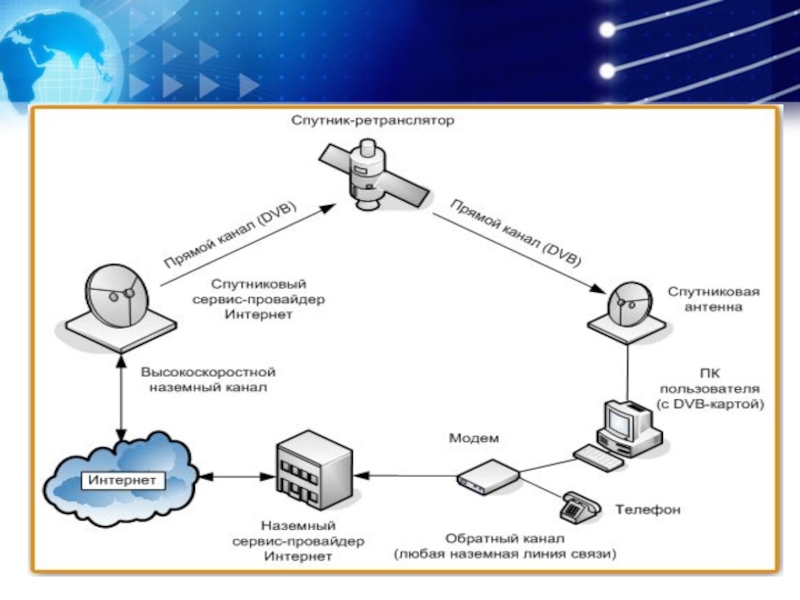 Схема спутниковой связи рисунок