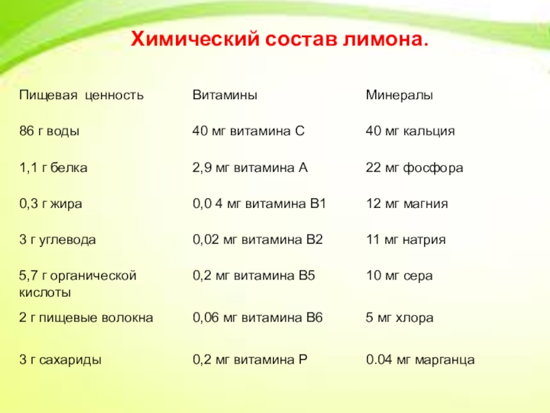 Лимон белки жиры углеводы. Химический состав лимона. Лимон состав химический состав. Лимон БЖУ. Лимонная соль состав.