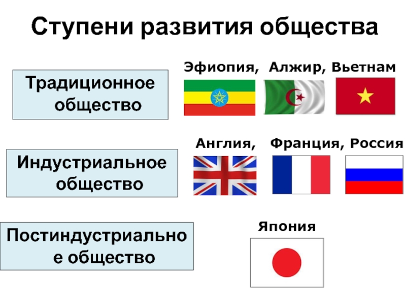 Ступени развития общества. Три ступени развития общества таблица. Ступне развития общества. Ступени общества ступени развития общества. Ступени развития общества Обществознание.