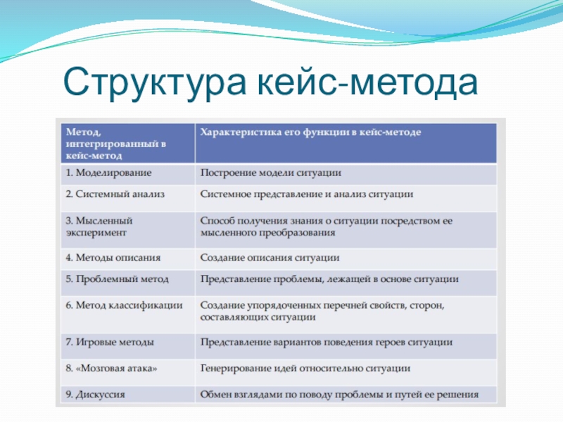 Метод кейсов виды. Структура кейс технологии. Методика кейс метода. Характеристика кейс-метода. Таблица структура кейсов.