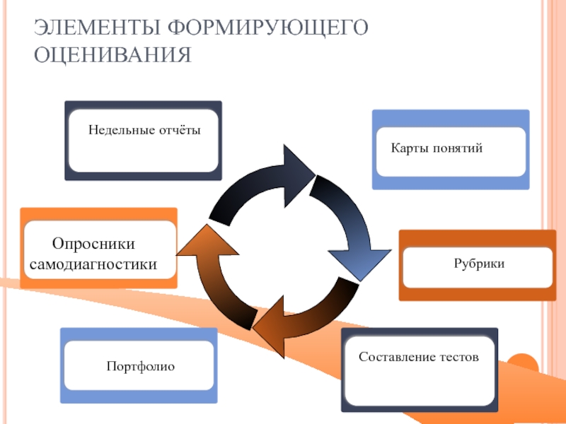 Карта понятий по теме формирующее оценивание