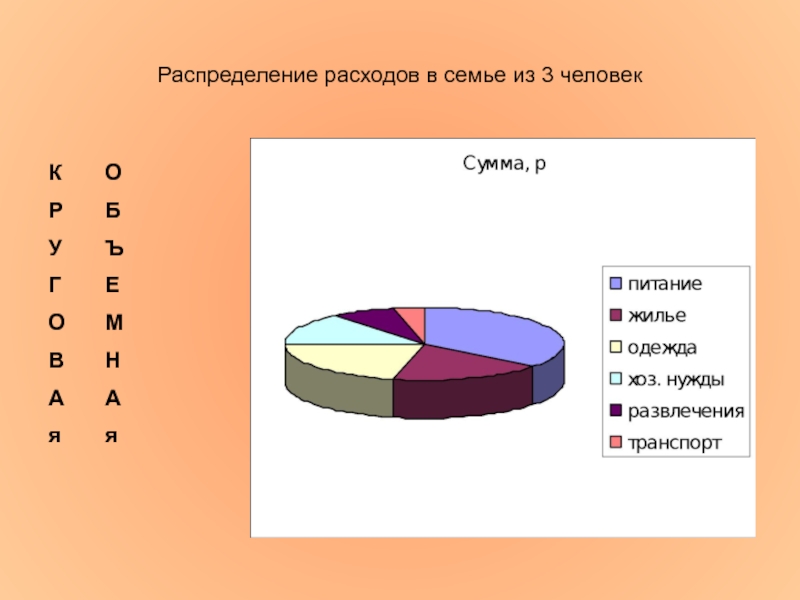 На диаграмме показано распределение семейного бюджета ответьте на вопросы