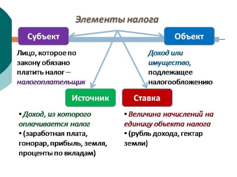 Налоги огэ презентация