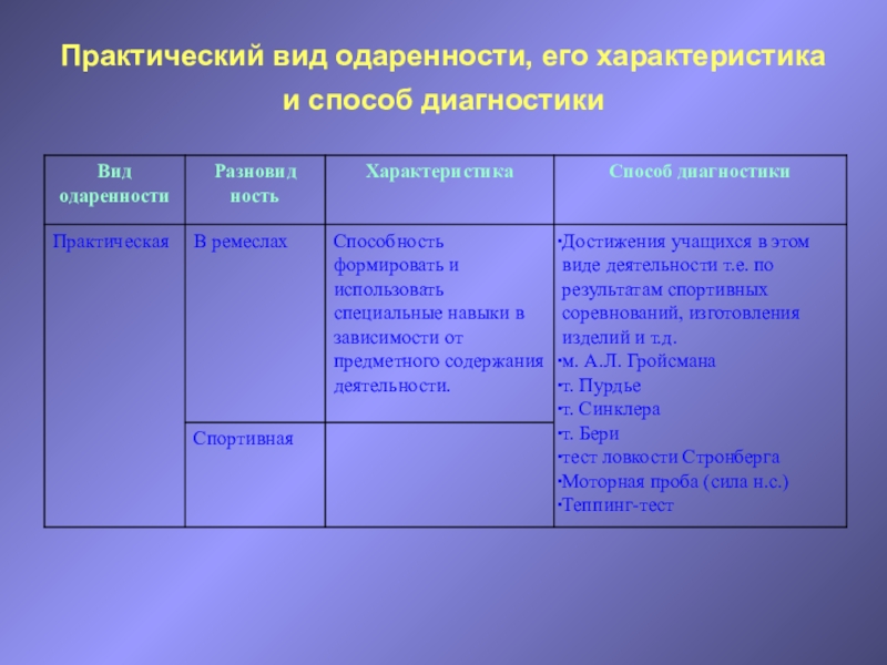 Практический вид. Характеристика видов одаренности. Практичный вид одаренности. Практические виды одаренности. Виды одаренности таблица.