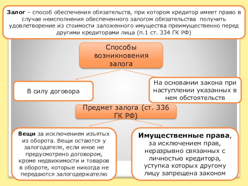 Залог вещи. Залог как способ обеспечения обязательств. Задаток как способ обеспечения. Виды залога имущественных прав. Залог требования и право залога.