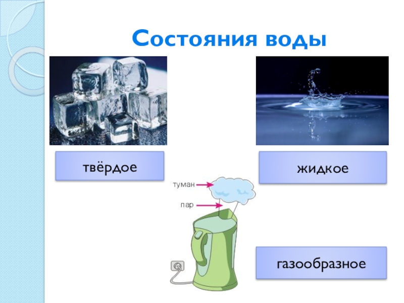 Твердое жидкое газообразное. Процессы превращения воды. Круговорот воды газообразное жидкое твердое. Состояния воды 2 класс. Превращение из газообразного в твердое.